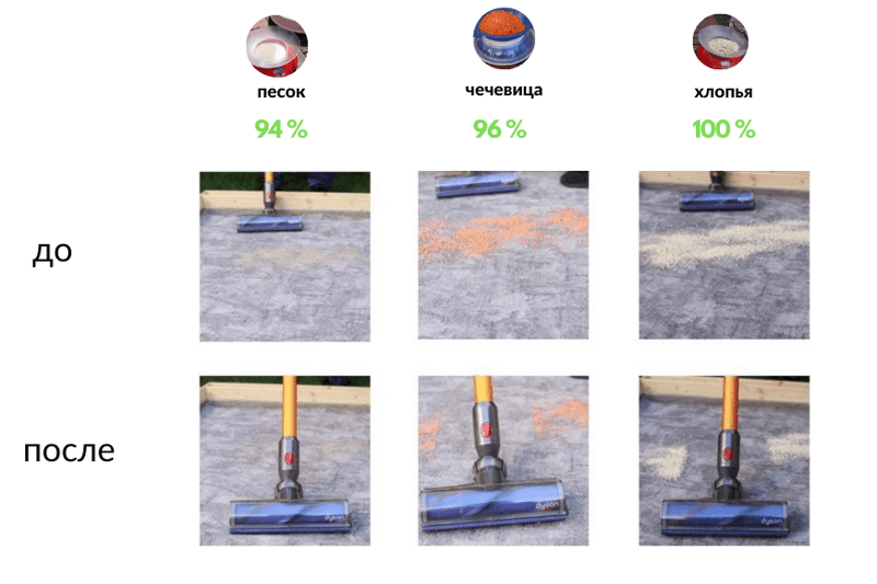 Результат теста Dyson V8 Absolute на коврах с коротким ворсом